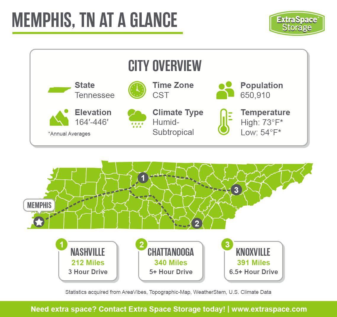 Memphis is located in the state of Tennessee, in the Central Time Zone. It has a population of 650,910, an elevation ranging from 164 to 446 feet, a humid subtropical climate, and an average annual high temperature of 73 degrees and low of 54 degrees.