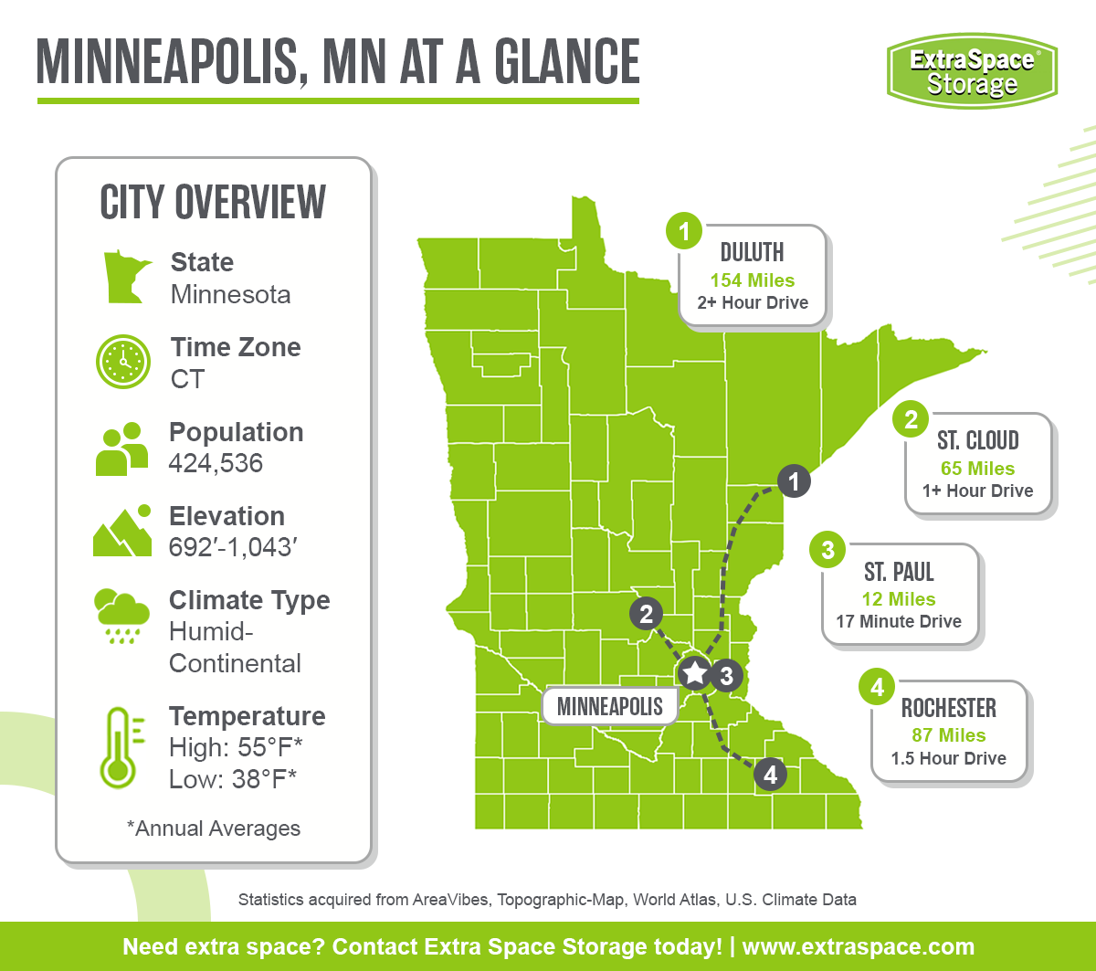Minneapolis is located in the state of Minnesota, in the Central Time Zone. It has a population of 424,536, an elevation ranging from 692 to 1,043 feet, a humid-continental climate, and an average annual high temperature of 55 degrees and low of 38 degrees.