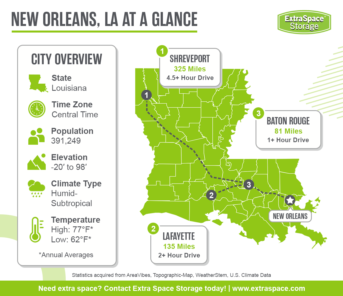 New Orleans in located in the state of Louisiana and the central time zone. It has a population of 391,249, an elevation between -20 and 98 feet, a humid-subtropical climate type, and average annual high temperature of 77 degrees and low of 62 degrees. Notable cities in the area include Shreveport, Lafayette, and Baton Rouge.