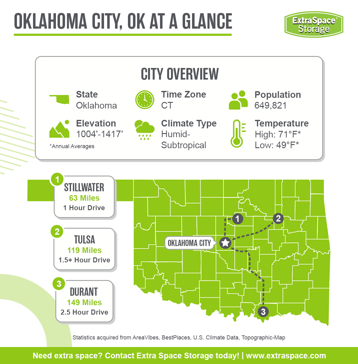 Oklahoma City in located in the state of Oklahoma and the central time zone. It has a population of 649,821, an elevation between 1004 and 1417 feet, a humid-subtropical climate type, and average annual high temperature of 71 degrees and low of 49 degrees. Notable cities in the area include Stillwater, Tulsa, and Durant. 