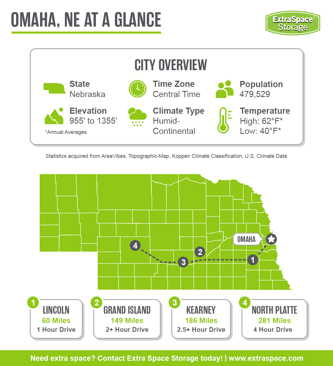 Omaha in located in the state of Nebraska and the central time zone. It has a population of 479,529, an elevation between -955 and 1355 feet, a humid-continental climate type, and average annual high temperature of 62 degrees and low of 40 degrees. Notable cities in the area include Lincoln, Grand Island, Kearney, and North Platte.