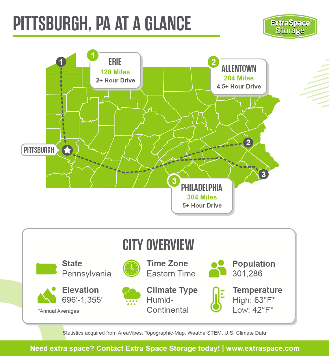 Pittsburgh in located in the state of Pennsylvania and the eastern time zone. It has a population of 301,286, an elevation between 696 and 1355 feet, a humid-continental climate type, and average annual high temperature of 63 degrees and low of 42 degrees. Notable cities in the area include Erie, Allentown, and Philadelphia.