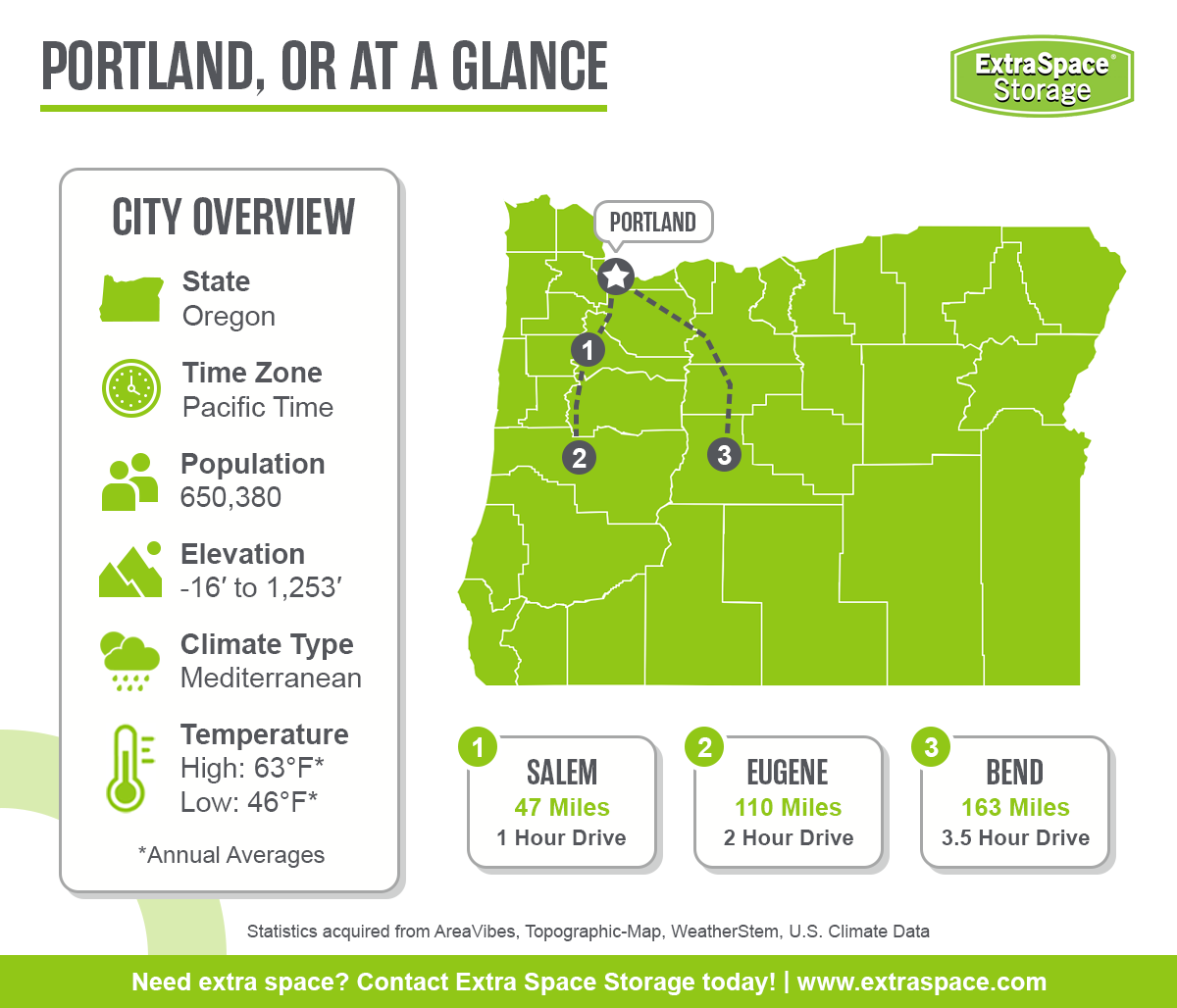 Portland in located in the state of Oregon and the pacific time zone. It has a population of 650,380, an elevation between -16 and 1253 feet, a mediterranean climate type, and average annual high temperature of 63 degrees and low of 46 degrees. Notable cities in the area include Salem, Eugene, and Bend.