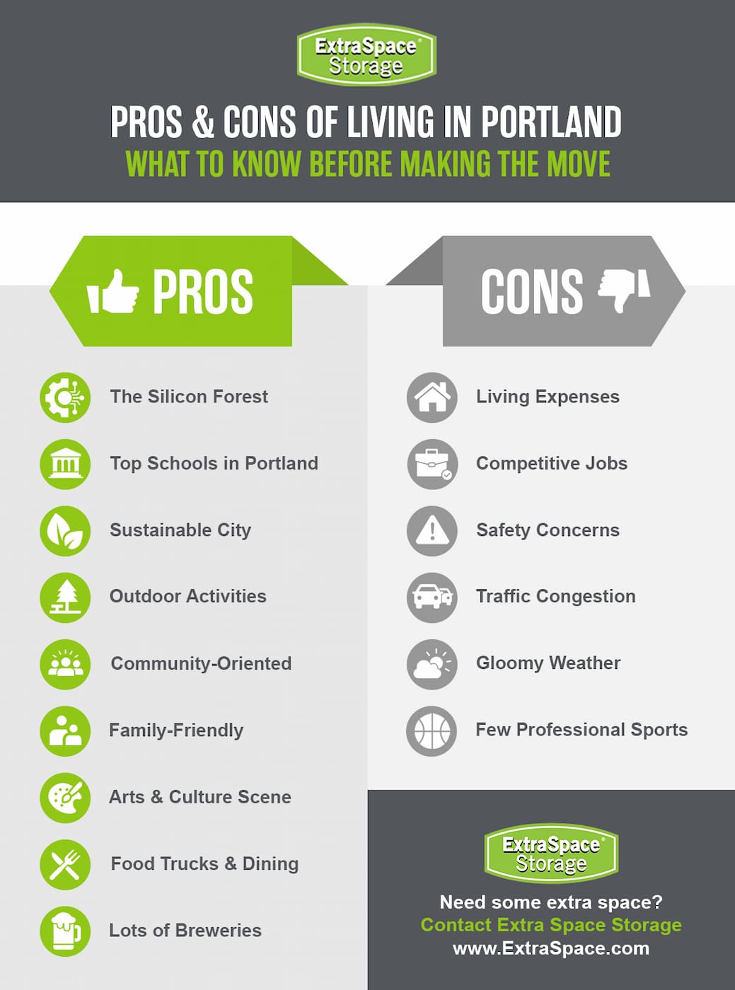 The pros of living in Portland include the silicon forest, top schools, a sustainable city, outdoor activities, community-oriented, family-friendly, arts and culture, food trucks and dining, and lots of breweries. The cons of living in Portland include living expenses, competitive jobs, safety concerns, traffic congestions, gloomy weather, and few professional sports.