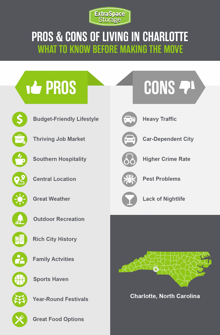 Pros of living in Charlotte, North Carolina include budget-friendly lifestyle, thriving job market, southern hospitality, central location, great weather, outdoor recreation, rich city history, family activities, sports haven, year round festivals, and great food options.
Cons of living in Charlotte, North Carolina include heavy traffic, car-dependent city, higher crime rate, pest problems, and lack of nightlife.