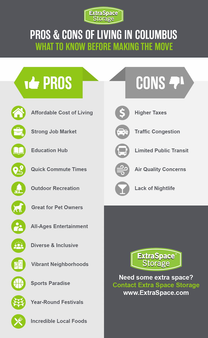 The pros of living in Columbus Ohio include affordable cost of living, strong job market, education hub, quick commute times, outdoor recreation, great for pet owners, all-ages entertainment, diverse and inclusive, vibrant neighborhoods, sports paradise, year-round festivals, and incredible local foods. 

The cons of living in Columbus Ohio include higher taxes, traffic congestion, limited public transit, air quality concerns, and lack of nightlife. 