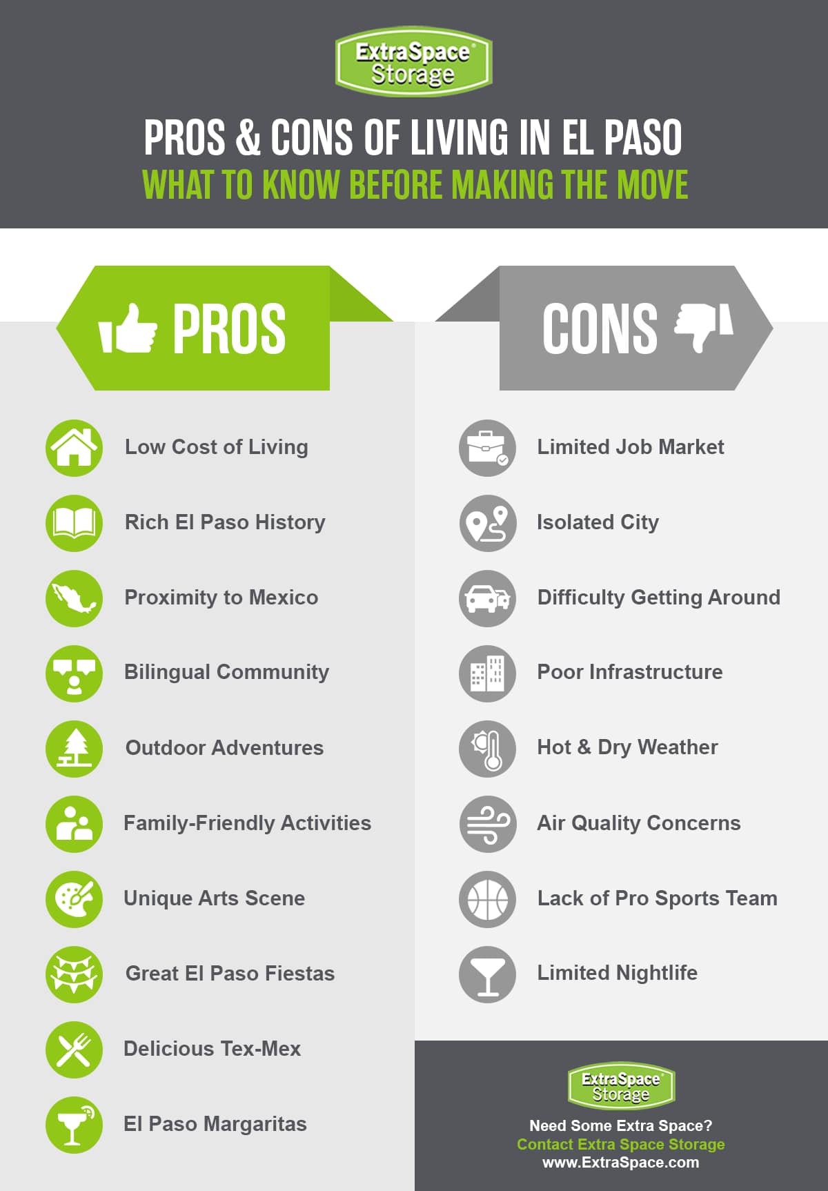 Pros of living in El Paso include low cost of living, rich history, proximity to Mexico, bilingual community, outdoor adventures, family-friendly activities, unique arts scene, great fiestas, delicious Tex-Mex, and El Paso margaritas. Cons to living in El Paso include limited job market, isolated city, difficulty getting around, poor infrastructure, hot and dry weather, air quality concerns, lack of pro sports teams, and limited nightlife. 