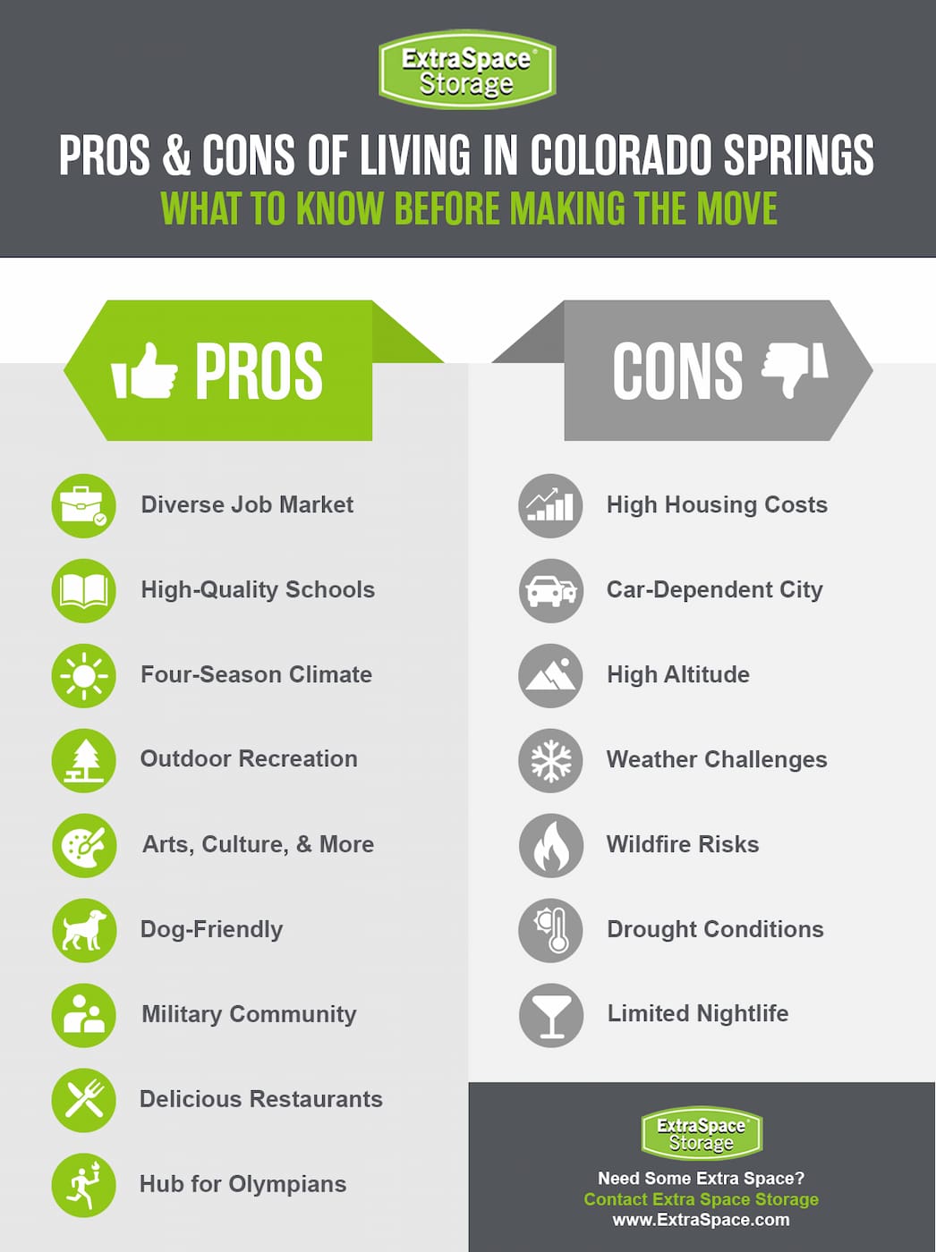 Pros of living in Colorado Springs include diverse job market, high quality education, four-season climate, outdoor recreation, arts, culture, and more, dog-friendly city, military community, delicious restaurants, and hub for olympians. 

Cons include high housing costs, car-dependent city, high altitude, weather challenges, wildfire risks, drought conditions, and limited nightlife. 