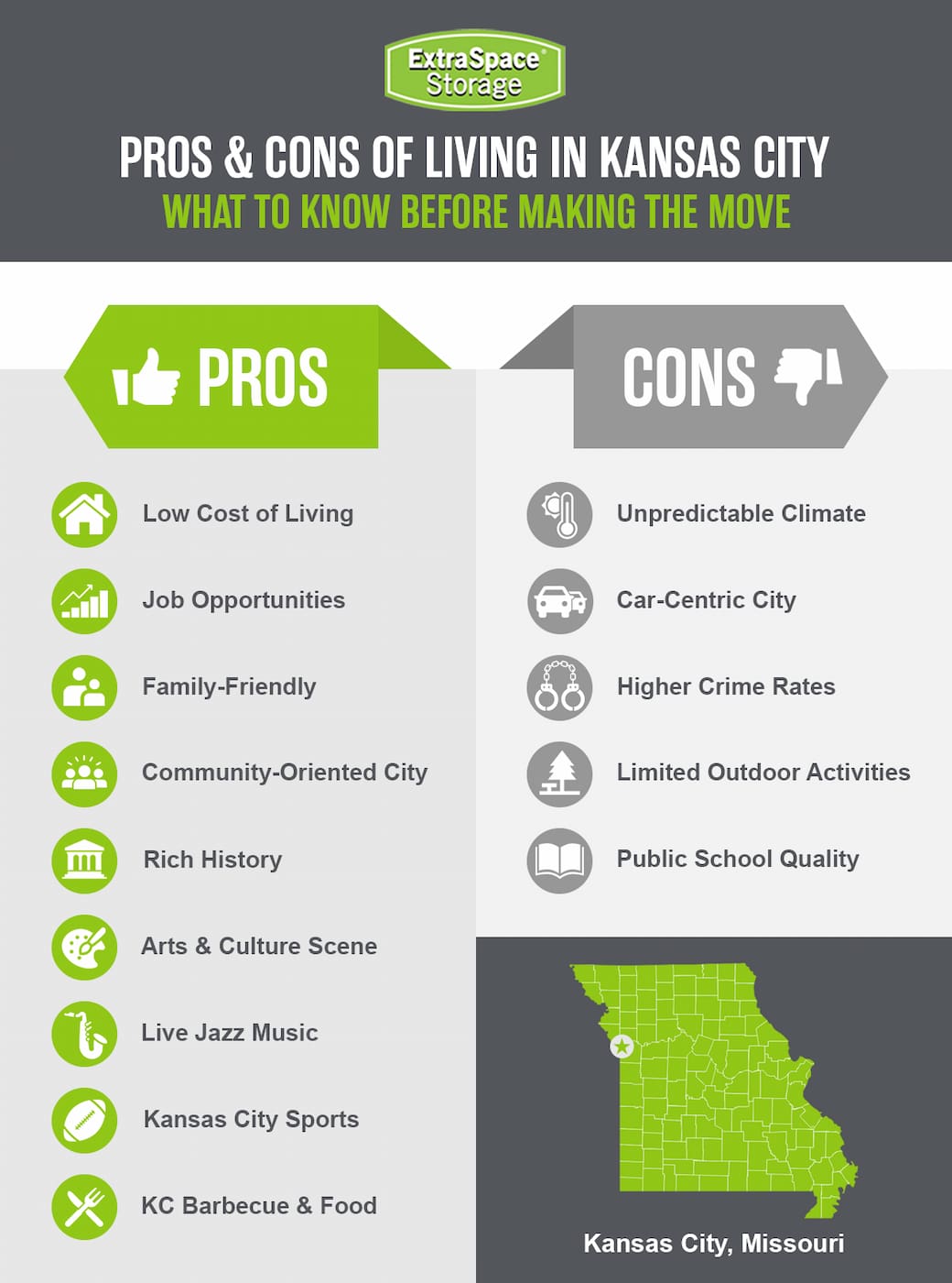 Pros of living in Kansas City include low cost of living, job opportunities, family-friendly, community oriented city, rich history, arts and culture scene, live jazz music, sports, and barbecue and food. Cons include unpredictable climate, car-centric city, higher crime rate, limited outdoor activities, and public school quality. 