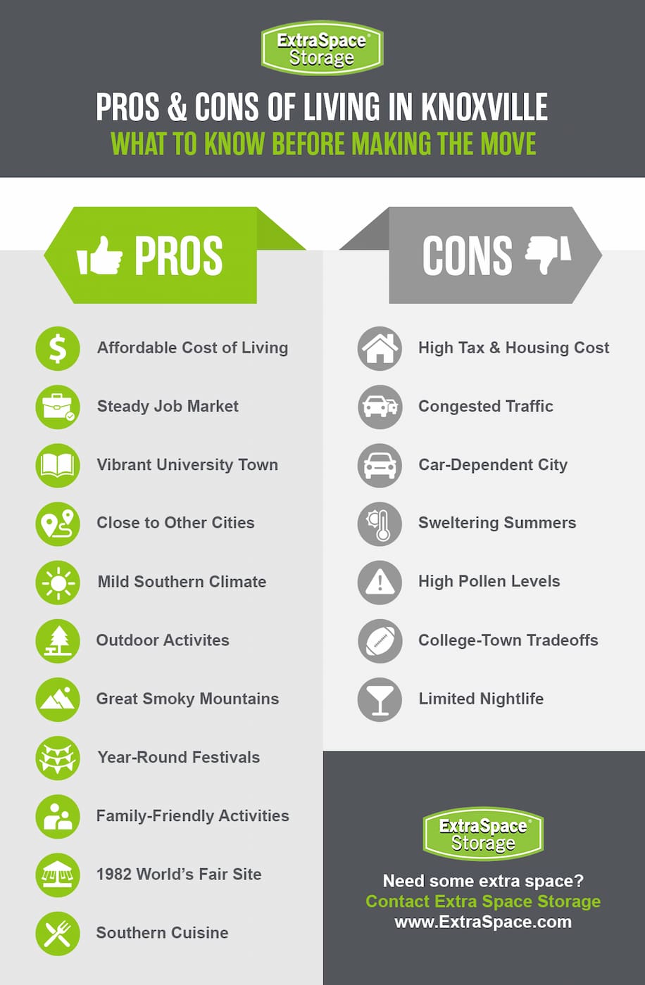 Pros of living in Knoxville include affordable cost of living, steady job, vibrant university town, close to other cities, mild southern climate, outdoor activities, great smoky mountains, year-round festivals, family-friendly activities, 1982 World Fair site, Southern cuisine. Cons of living in Knoxville include high tax and housing cost, congested traffic, car-dependent city, sweltering summers, high pollen levels, college-town tradeoffs, and limited nightlife.