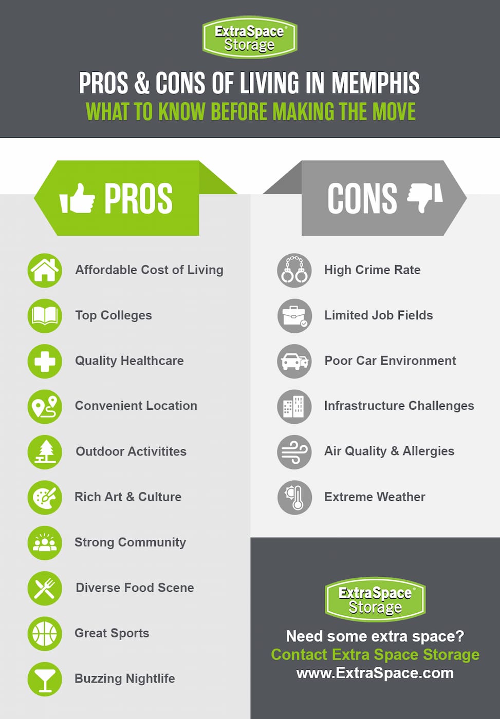 The pros of living in Memphis include affordable cost of living, top colleges, quality healthcare, convenient location, outdoor activities, rich art and culture, strong community, diverse food scene, great sports, and buzzing nightlife. The cons of living in Memphis include high crime rate, limited job fields, poor environment, infrastructure challenges, air quality and allergies, and extreme weather. 