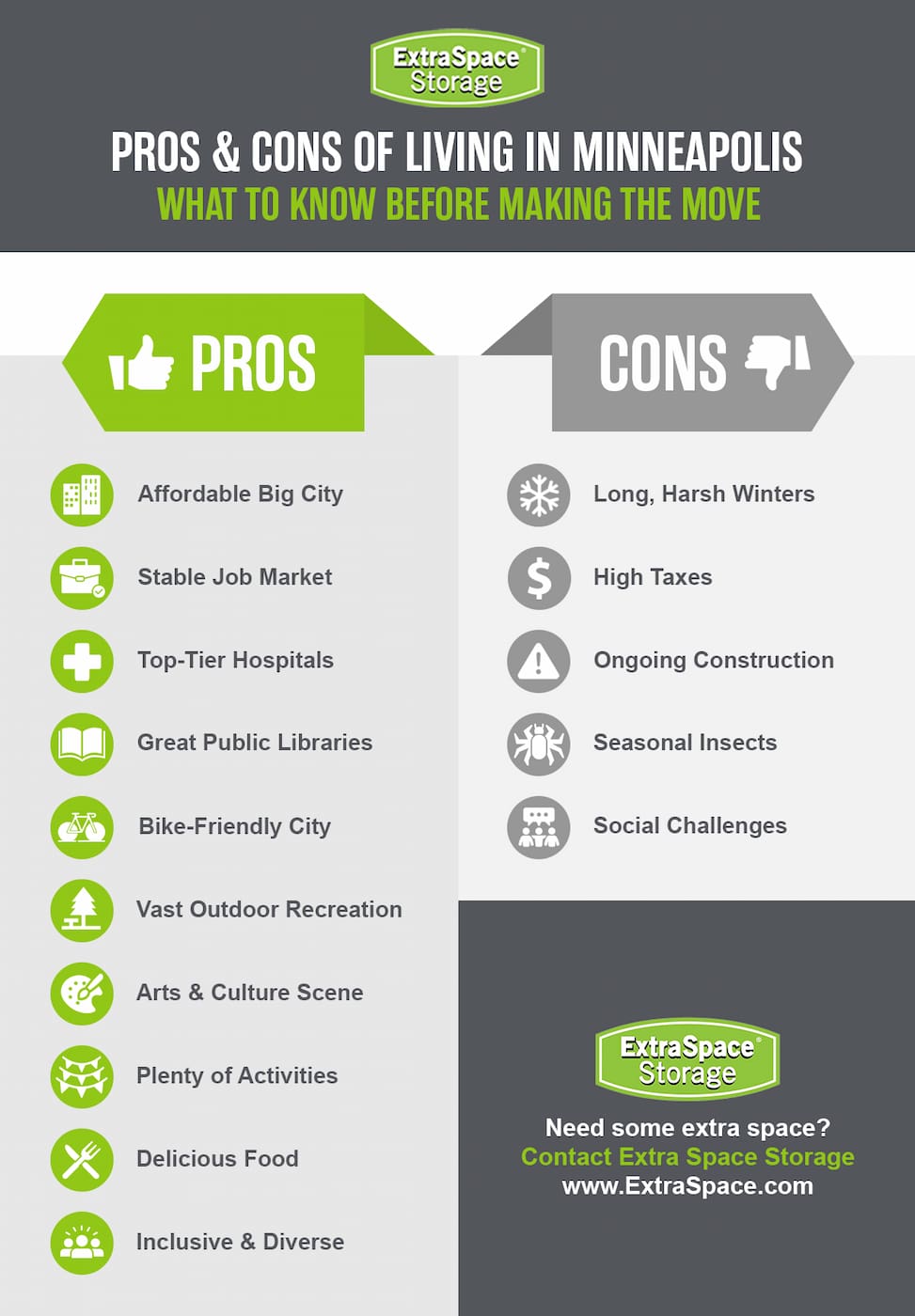 The pros of living in Minneapolis include an affordable big city, stable job market, top-tier hospitals, great public libraries, bike-friendly, vast outdoor recreation, arts and culture scene, plenty of activities, delicious food, and inclusive and diverse. The cons of living in Minneapolis include long harsh winters, high taxes, ongoing construction, seasonal insects, and social challenges. 