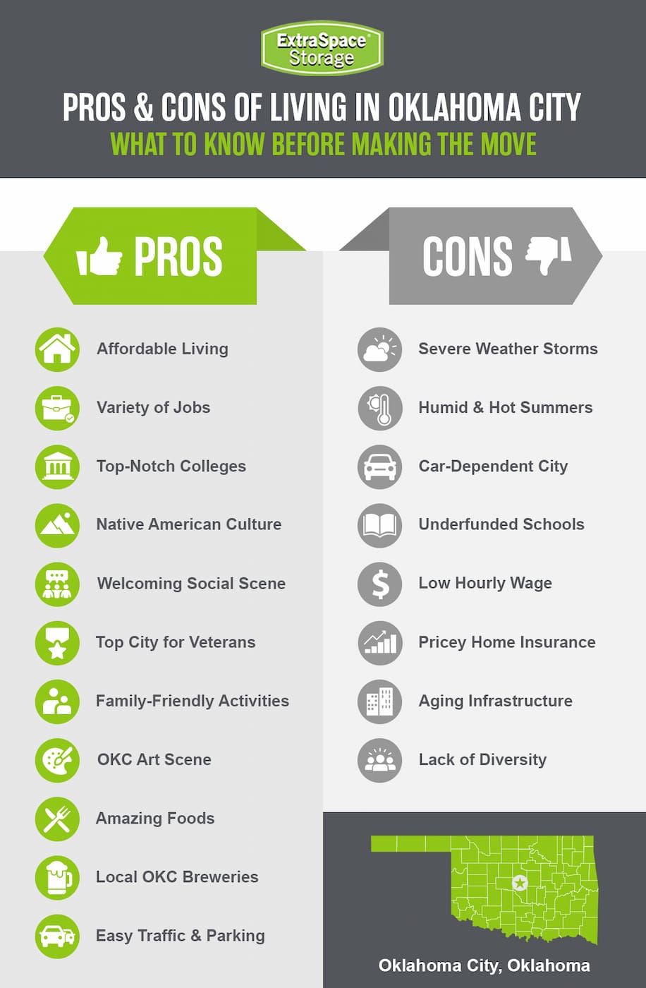 Pros of living in Oklahoma City include affordable living, variety of jobs, top-notch colleges, Native American culture, welcoming social scene, top city for veterans, family-friendly activities, OKC art scene, amazing foods, local OKC breweries, easy traffic and parking. Cons of living in Oklahoma City include severe weather storms, humid and hot summers, car-dependent city, underfunded schools, low hourly wage, pricey home insurance, aging infrastructure, and lack of diversity. 