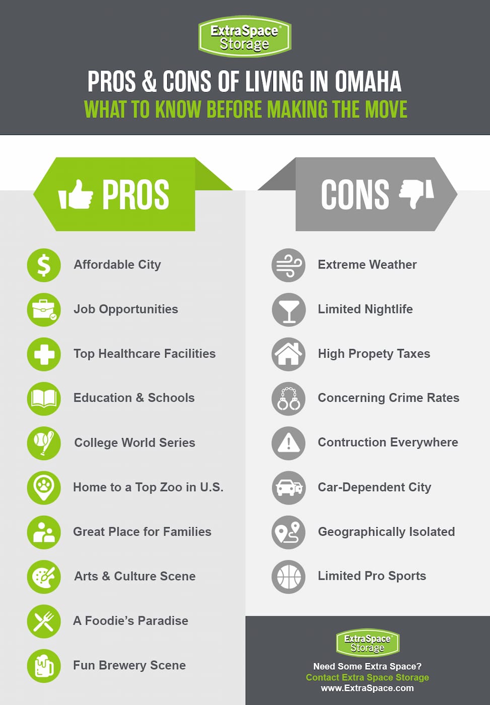 The pros of living in Omaha include an affordable city, job opportunities, top healthcare facilities, education and school, the college World Series, home to a top zoo in the U.S., a great place for families, arts and culture scene, a foodie’s paradise, and a fun brewery scene. The cons of living in Omaha include extreme weather, limited nightlife, high property taxes, concerning crime rates, construction everywhere, a car-dependent city, geographically isolated, and limited pro sports.
