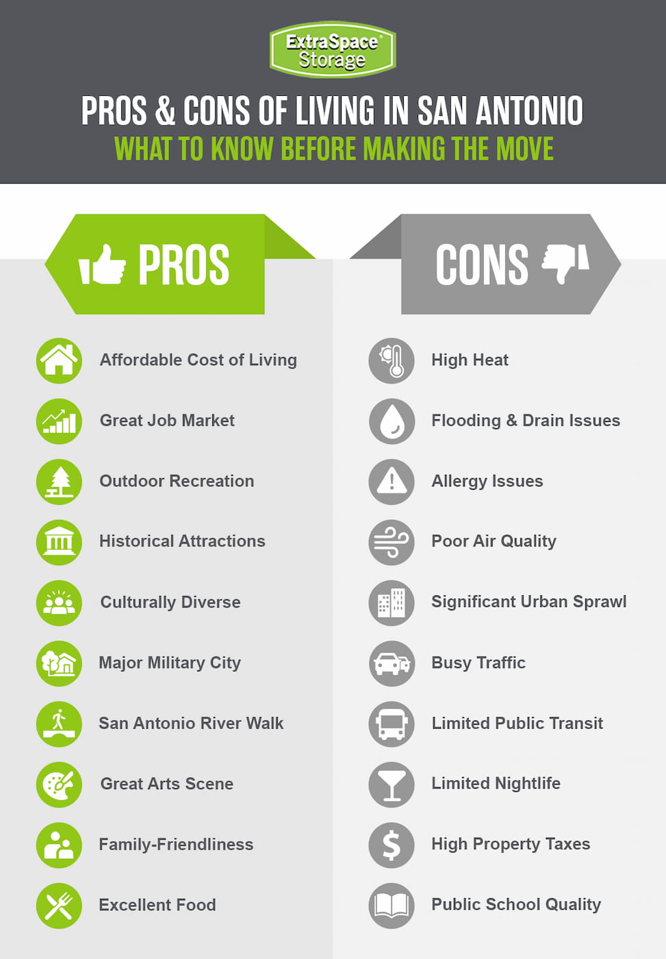 The pros of living in San Antonio include affordable cost of living, great job market, outdoor recreation, historical attractions. culturally diverse, major military city, city river walk, great arts scene, family friendliness, and excellent food. 

The cons of living San Antonio include high heat, flooding and drain issues, allergy issues, poor air quality, significant urban sprawl, busy traffic, limited public transit, limited nightlife, high property taxes, and public school quality. 