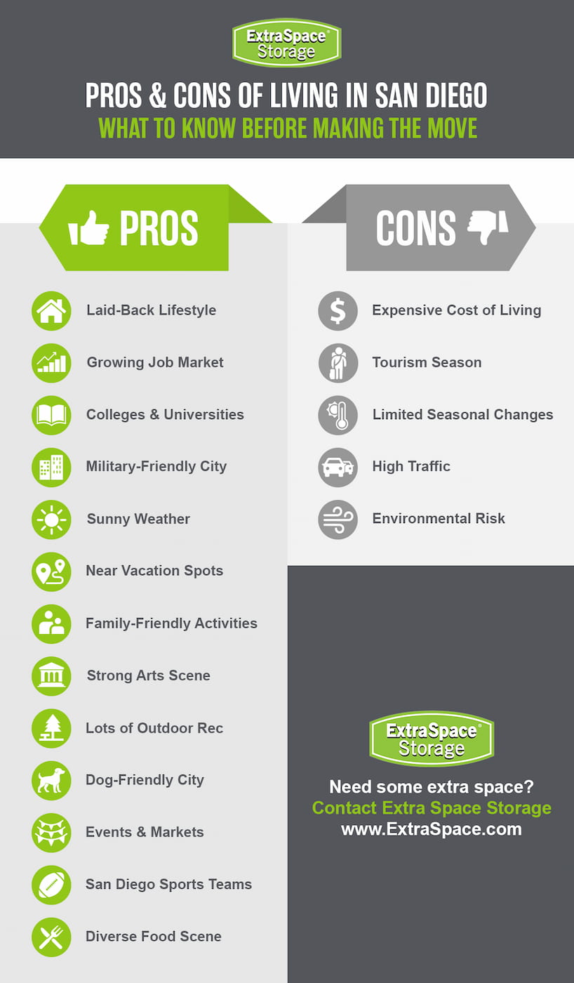 The pros of living in San Diego include a laid-back lifestyle, growing job market, colleges and universities, a military-friendly city, sunny weather, near vacation spots, family-friendly activities, strong arts scene, lots of outdoor recreation, a dog-friendly city, events and markets, San Diego sports teams, and diverse food scene. The cons of living in San Diego include an expensive cost of living, tourism season, limited seasonal changes, high traffic, and environmental risk. 
