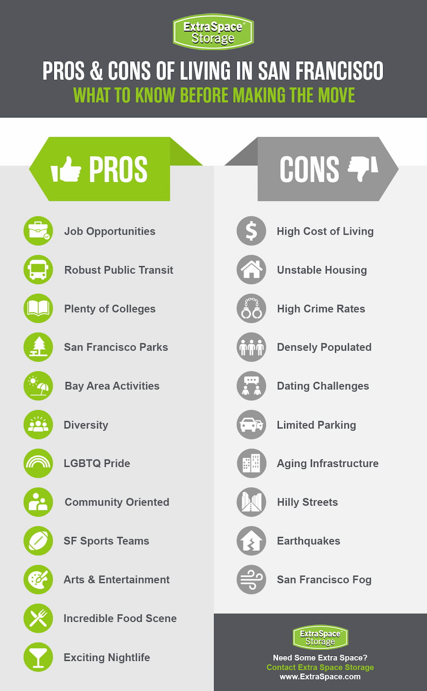 Pros of living in San Francisco include job opportunities, robust public transit, plenty of colleges, San Francisco parks, Bay Area activities, diversity, LGBTQ pride, community oriented, SF sports teams, arts and entertainment, incredible food scene, and exciting nightlife. Cons of living in San Francisco include high cost of living, unstable housing, high crime rates, densely populated, dating challenges, limited parking, aging infrastructure, hilly streets, earthquakes, and San Francisco fog.