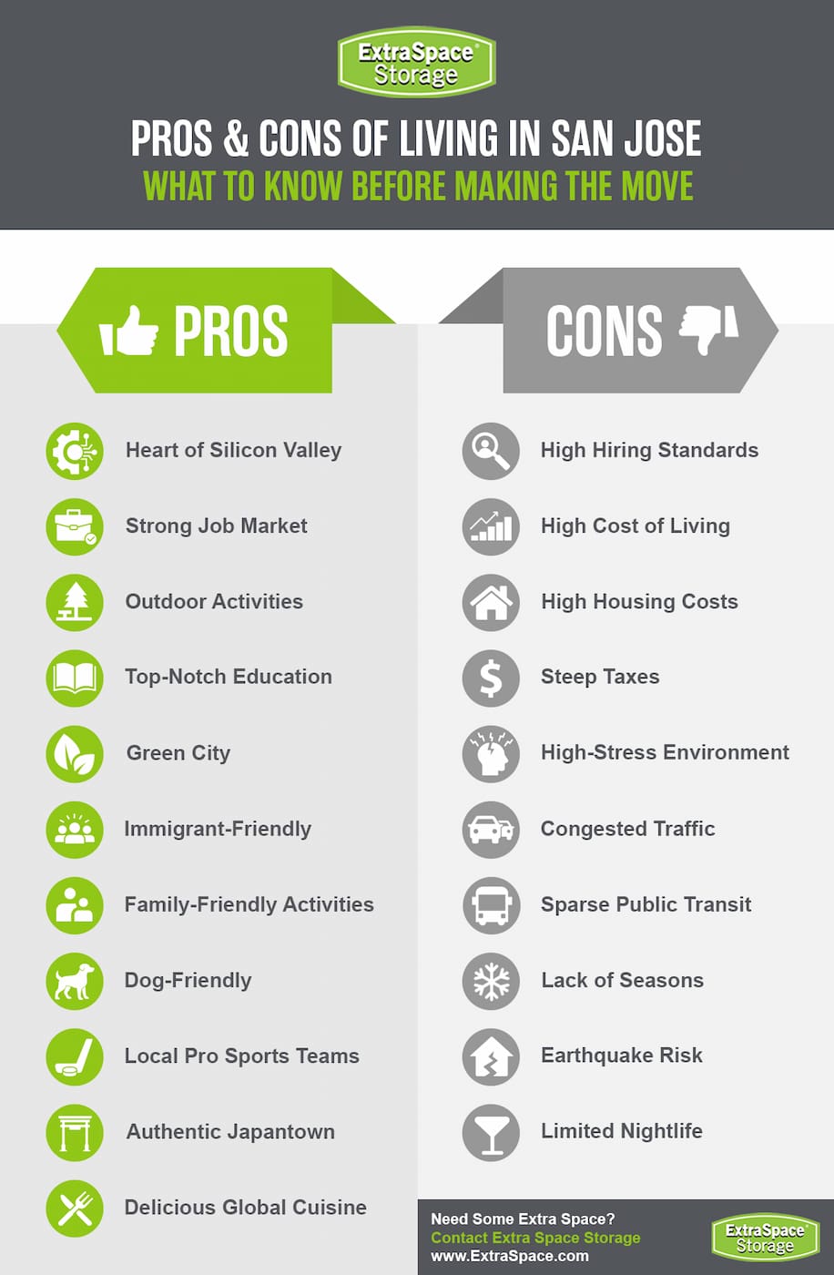 Pros of living in San Jose includes the heart of Silicon Valley, strong job market, outdoor activities, top-notch education, green city, immigrant friendly, family-friendly activities, dog-friendly, local pro sports teams, authentic Japantown, and delicious global cuisine. Cons of living in San Jose include high hiring standards, high cost of living, steep taxes, high stress environment, congested traffic, sparse public transit, lack of seasons, earthquake risk, and limited nightlife.