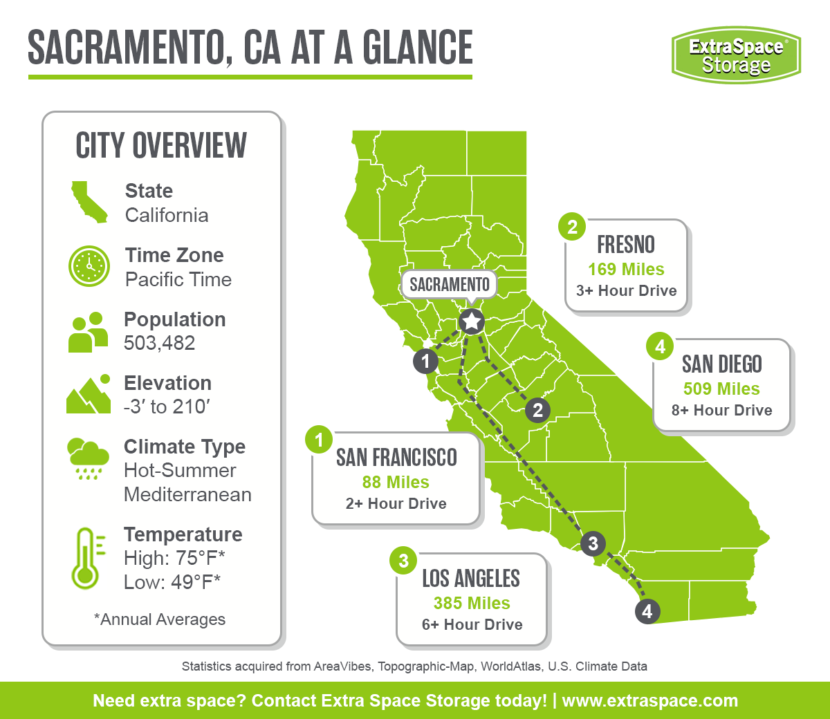 Sacramento in located in the state of California and the pacific time zone. It has a population of 503,482, an elevation between -3 and 210 feet, a hot-summer mediterranean climate type, and average annual high temperature of 75 degrees and low of 49 degrees. Notable cities in the area include San Francisco, Fresno, Los Angeles, and San Diego.