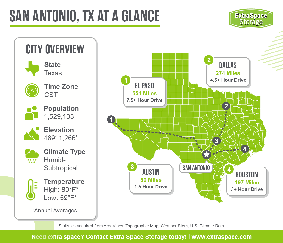 San Antonio is located in the state of Texas, in the Central Time Zone. It has a population of 1,529,133, an elevation ranging from 469 to 1,266 feet, a humid-subtropical climate, and an average annual high temperature of 80 degrees and low of 59 degrees.

Other notable Texas cities include Austin, Houston, Dallas, and El Paso. 