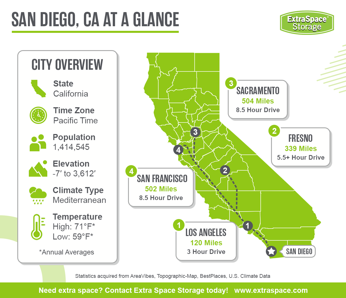 San Diego in located in the state of California and the pacific time zone. It has a population of 1,414,545, an elevation between -7 and 3,612 feet, a mediterranean climate type, and average annual high temperature of 71 degrees and low of 59 degrees. Notable cities in the area include San Francisco, Sacramento, Fresno, and Los Angeles. 