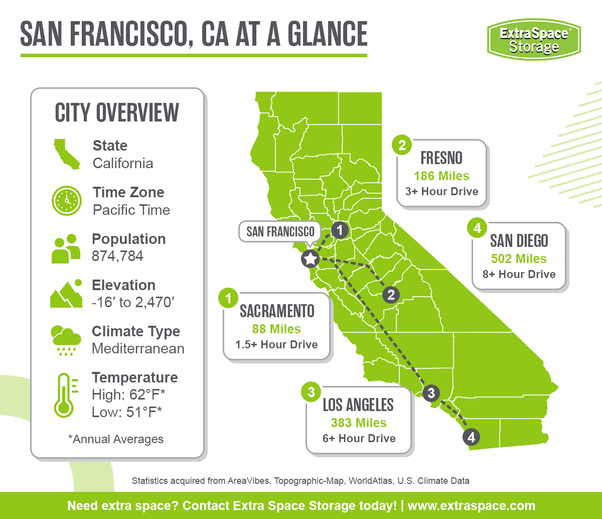San Francisco in located in the state of California and the pacific time zone. It has a population of 874,784, an elevation between -16 and 2470 feet, a mediterranean climate type, and average annual high temperature of 62 degrees and low of 51 degrees. Notable cities in the area include Sacramento, Fresno, Los Angeles, and San Diego.