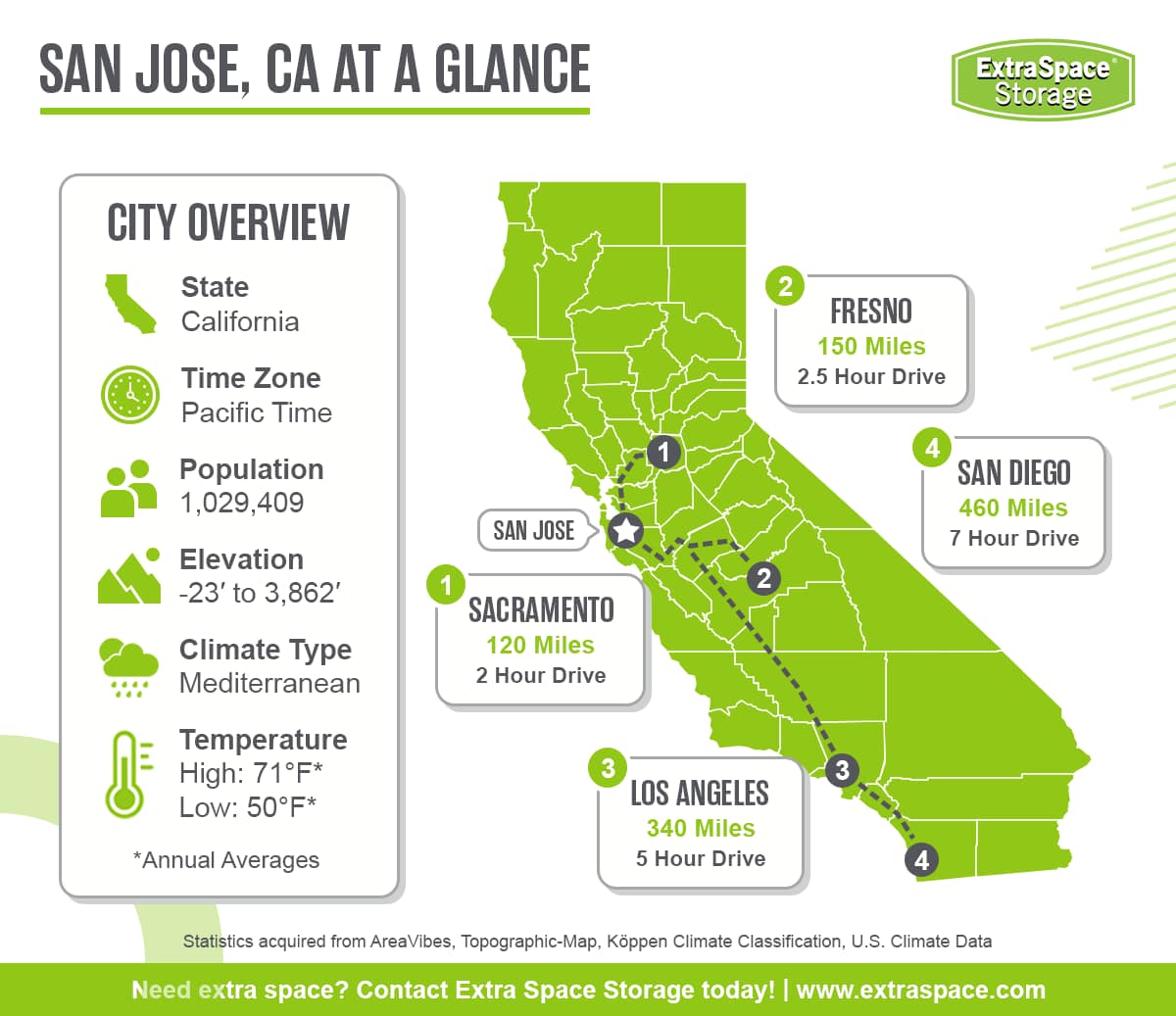San Jose in located in the state of California and the pacific time zone. It has a population of 1,029,409, an elevation between -23 and 3862 feet, a mediterranean climate type, and average annual high temperature of 71 degrees and low of 50 degrees. Notable cities in the area include Sacramento, Fresno, and Los Angeles, and San Diego.