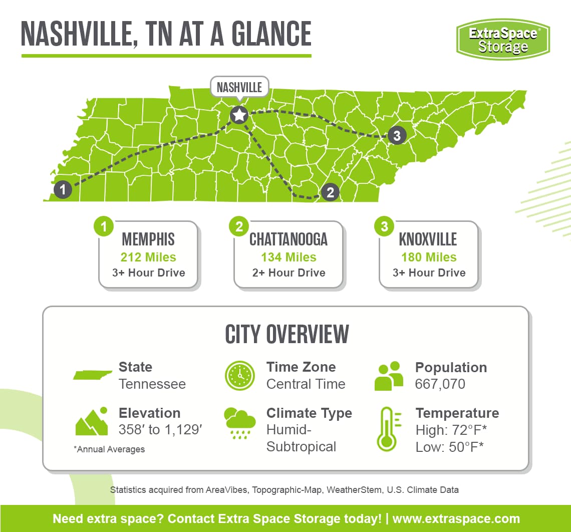 Nashville is located in the state of Tennessee and the central time zone. It has a population of 667,070, an elevation range between 358 and 1,129 feet, a humid-subtropical climate type, and average annual high temperature of 72 degrees and low of 50 degrees. Notable cities in the area include Memphis, Chattanooga, and Knoxville.