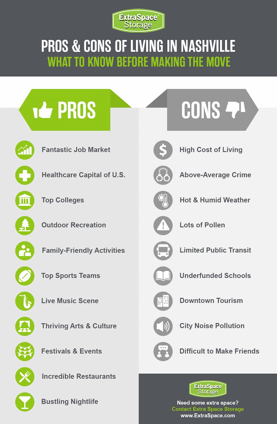 Pros of living in Nashville include a fantastic job market, healthcare capital of the U.S., top colleges, outdoor recreation, family-friendly activities, top sports teams, live music scene, thriving arts and culture, festivals and events, incredible restaurants, and bustling nightlife.
Cons of living in Nashville include a high cost of living, above-average crime, hot and humid weather, lots of pollen, limited public transit, underfunded schools, downtown tourism, city boise pollution, and difficult to make friends.