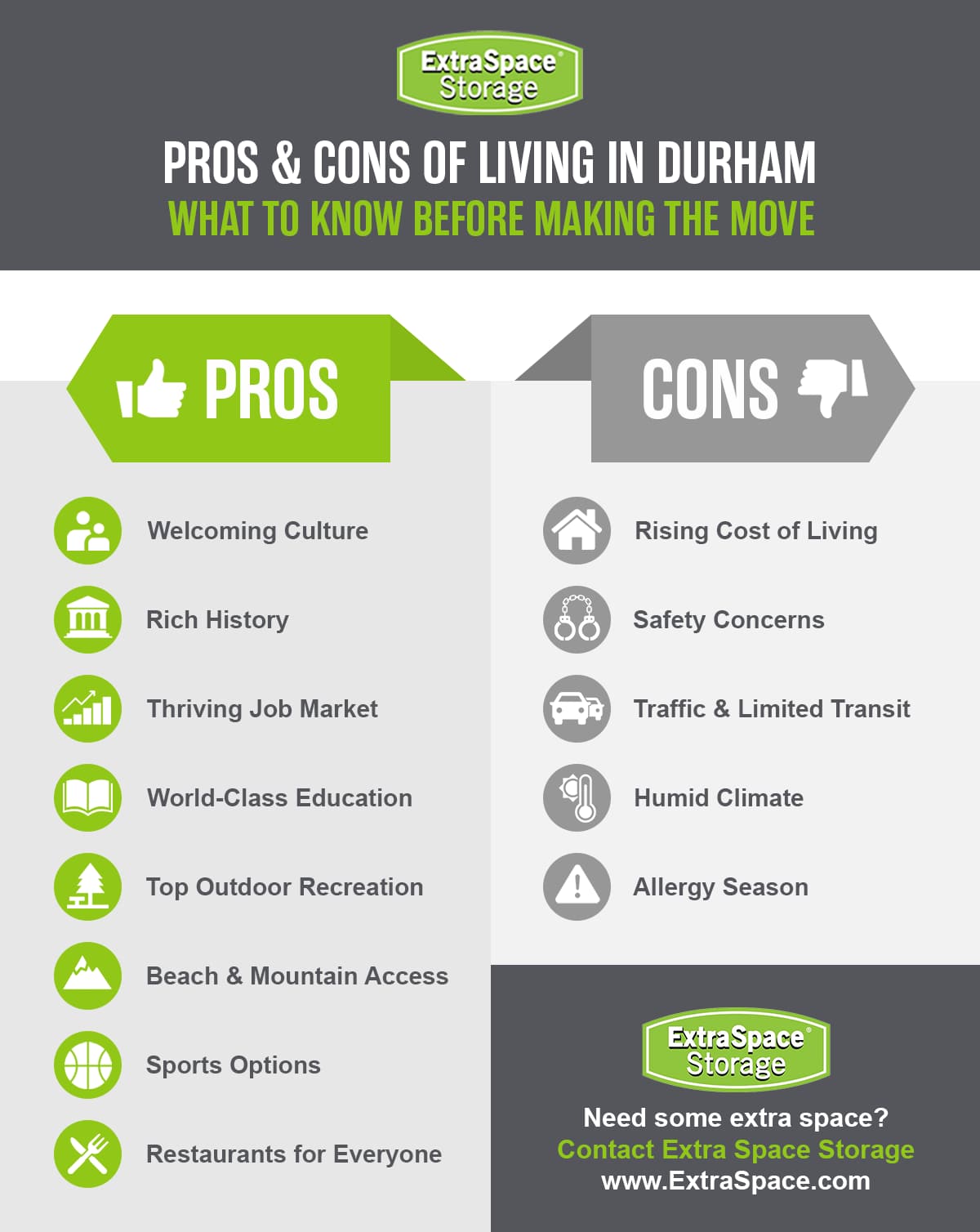 Pros of living in Durham include a welcoming culture, rich history, thriving job market, world-class education, top outdoor recreation, beach and mountain access, sports options, and restaurants. Cons of living in Durham include rising cost of living, safety concerns, traffic and limited transit, humid climate, and allergy season. 