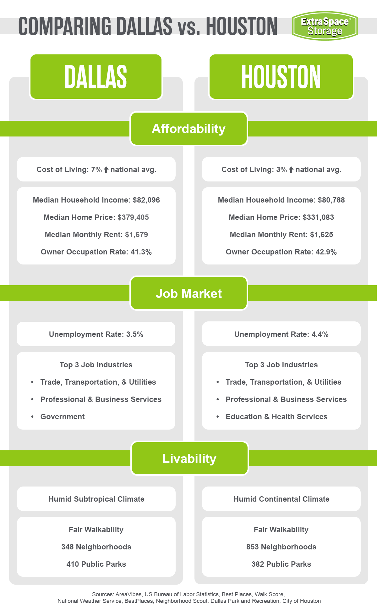 A graphic comparing the affordability, livability, and jobs markets of Dallas and Houston.