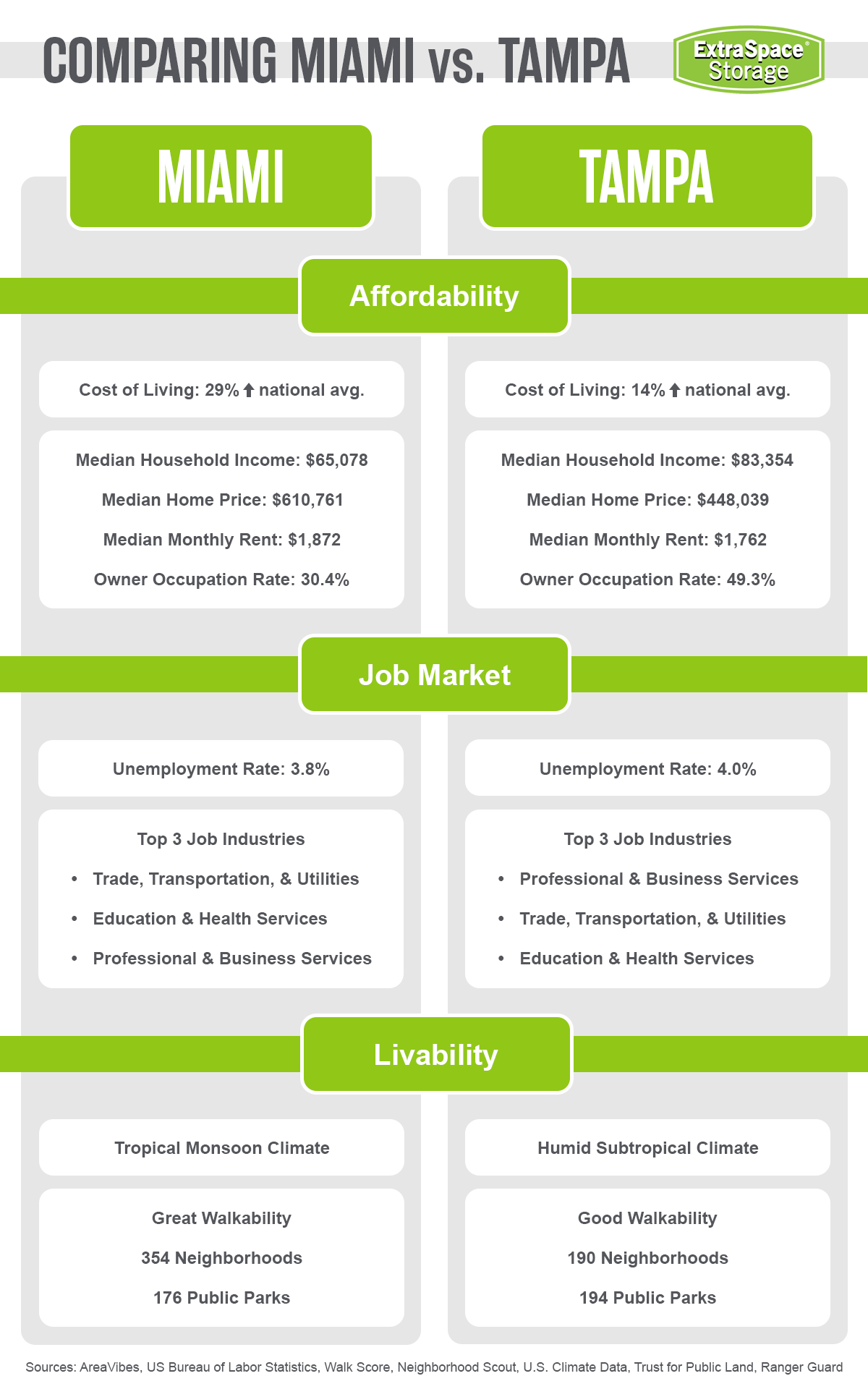A graphic comparing the affordability, job markets, and livability between Miami and Tampa.