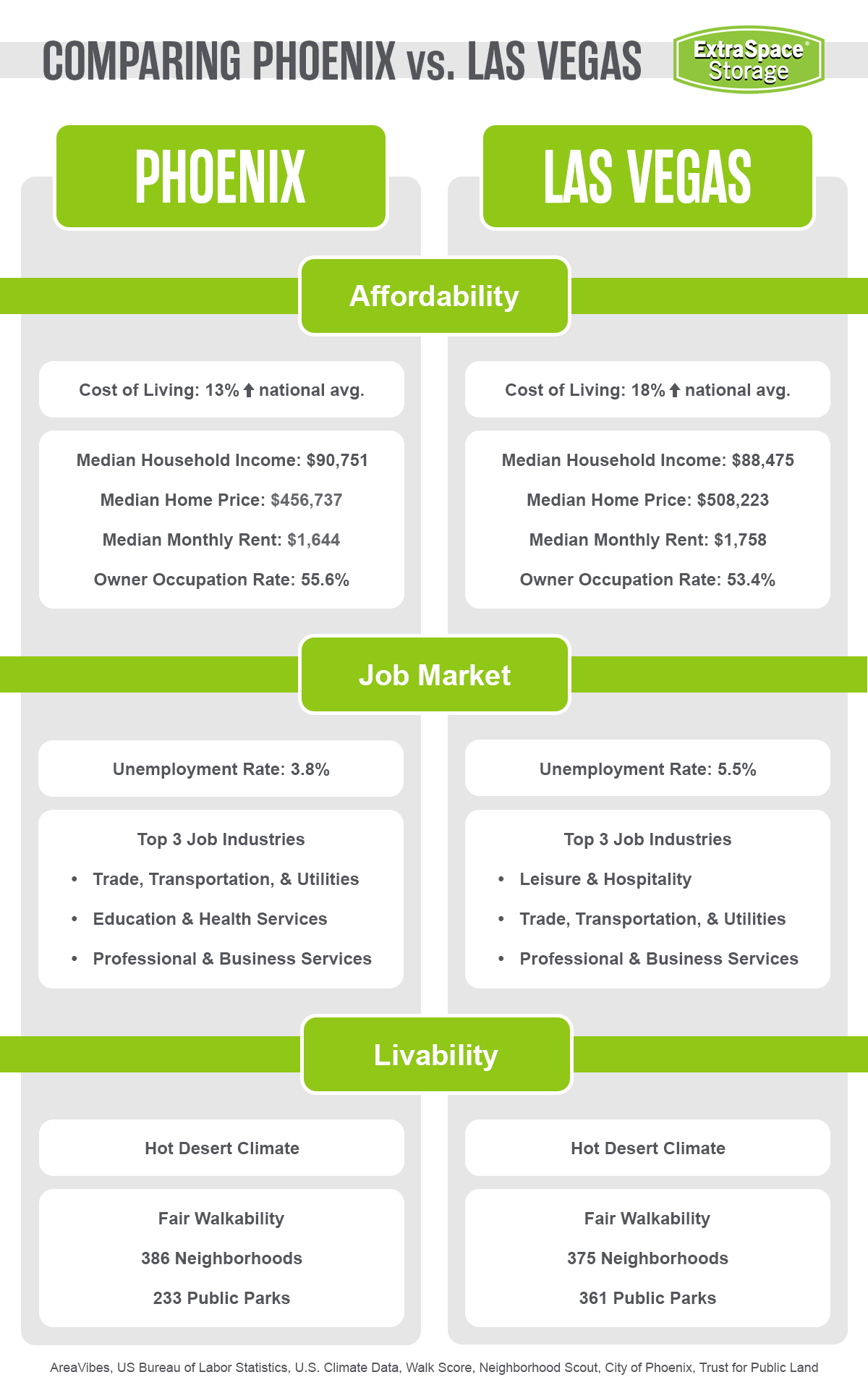 A graphic comparing the affordability, job markets, and livability between Phoenix and Las Vegas.